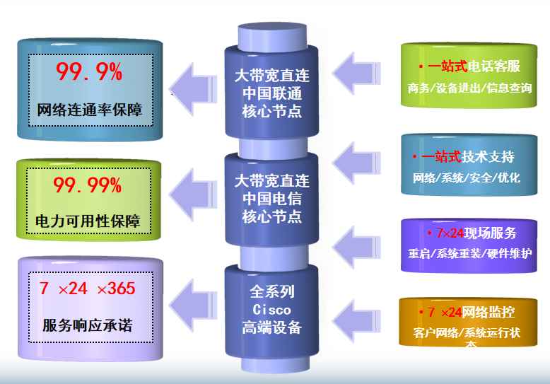 渑池机房网络